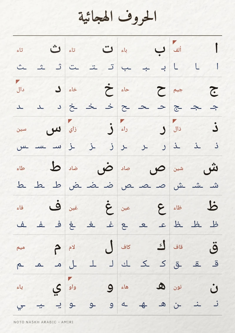 Printable A4 chart of the 28 Arabic letters, each with its Arabic name and its initial, medial and final forms