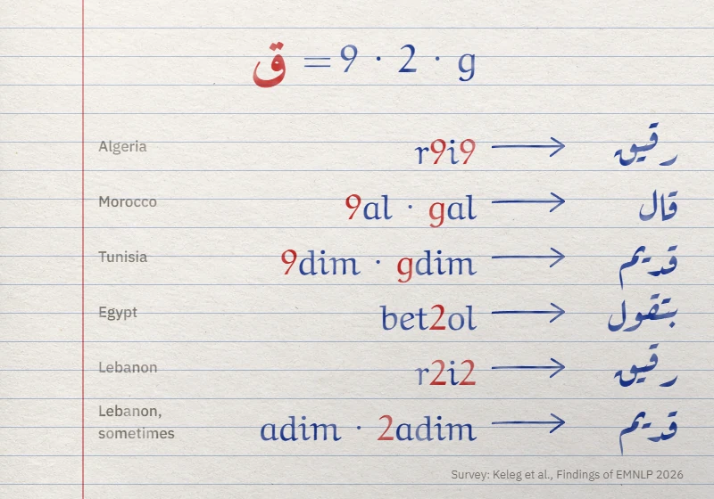 Notebook page showing how the letter qaf is written in Arabizi in five countries: 9, 2, g, or sometimes dropped