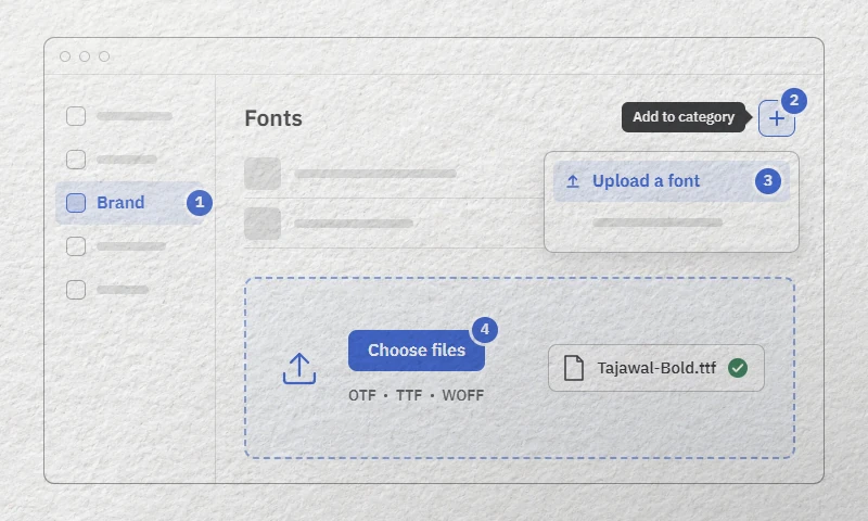 Diagram of the four steps to upload a font in Canva: Brand, the + button (Add to category) next to Fonts, Upload a font, Choose files