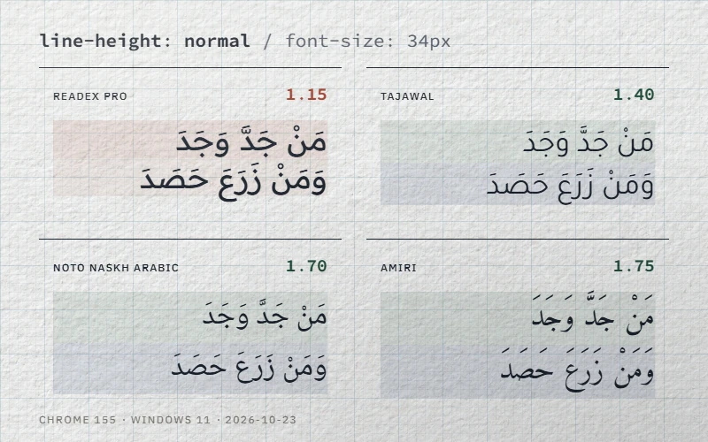 The same vocalized proverb set at line-height normal in Readex Pro (1.15), Tajawal (1.40), Noto Naskh Arabic (1.70) and Amiri (1.75)