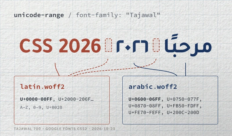 Diagram: in one mixed line, Arabic letters and Arabic-Indic digits come from arabic.woff2, Latin, Western digits and spaces from latin.woff2