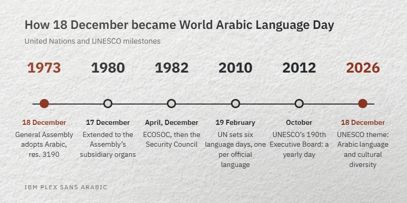 Timeline: Arabic adopted by the UN General Assembly in 1973, then 1980, 1982, language days in 2010, UNESCO in 2012, 2026 theme