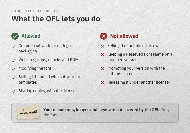 Diagram of the SIL Open Font License 1.1: what it allows on the left, the four things it forbids on the right