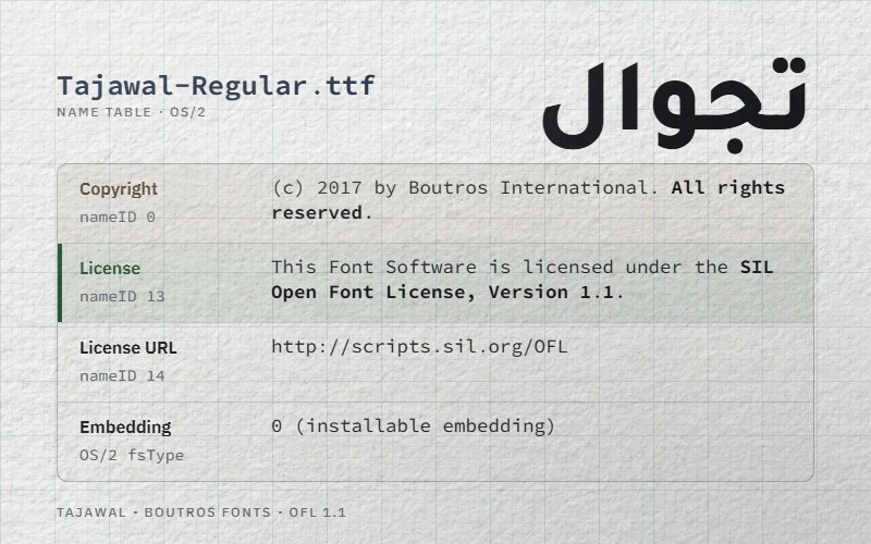 Name table of Tajawal-Regular.ttf: copyright line “All rights reserved” next to a license field naming the SIL Open Font License 1.1