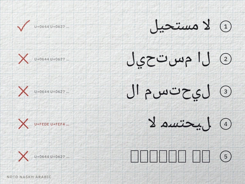 لا مستحيل rendered five ways in Noto Naskh Arabic: correct, letters separated, separated and reversed, converted text reversed, boxes