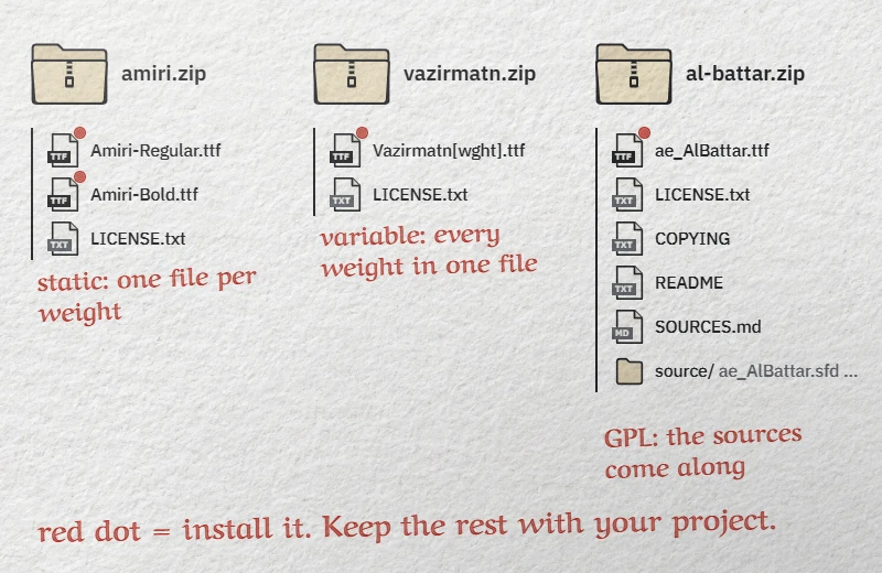 Three zips from the catalog: amiri.zip with two static TTFs, vazirmatn.zip with one variable TTF, al-battar.zip with GPL sources